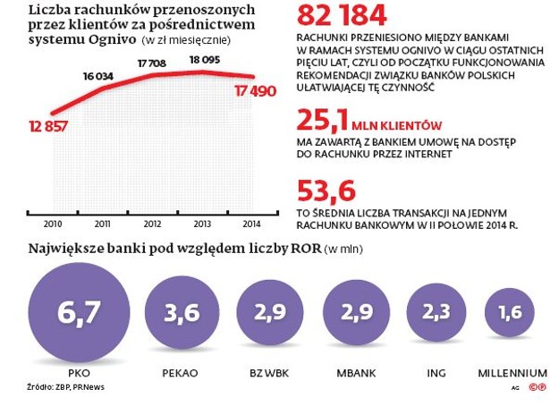 Liczba rachunków przenoszonych przez klientów za pośrednictwem systemu Ogniwo