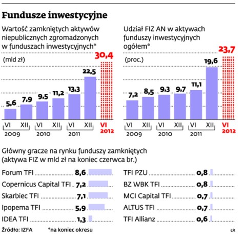 Fundusze inwestycyjne