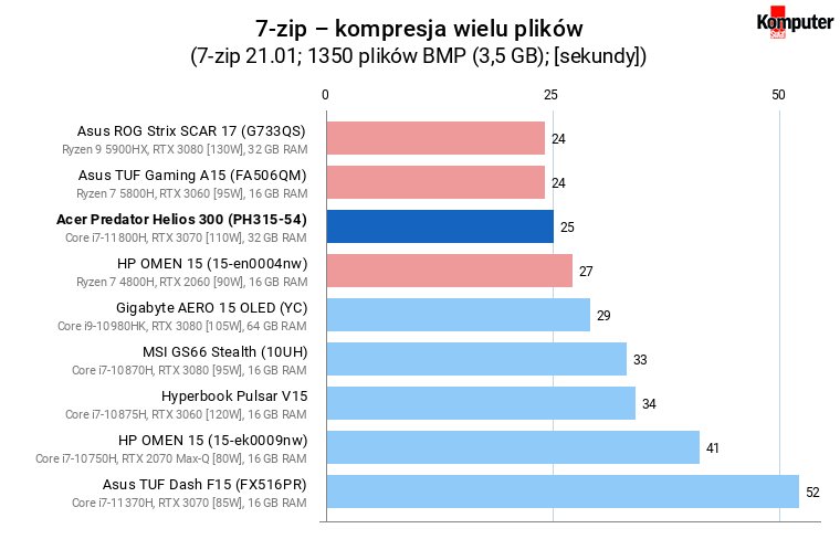 Acer Predator Helios 300 (PH315-54) – 7-zip – kompresja wielu plików