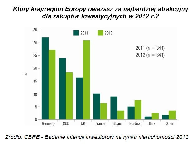 Ranking atrakcyjności inwestycyjnej państw 2012