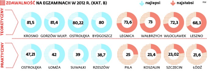 Zdawalność na egzaminach w 2012 r. (kat. B)