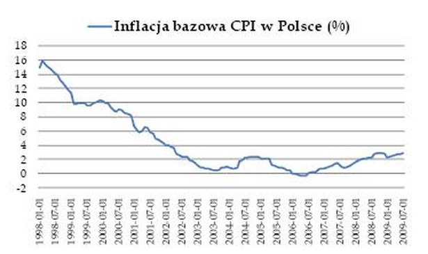 Inflacja bazowa w Polsce