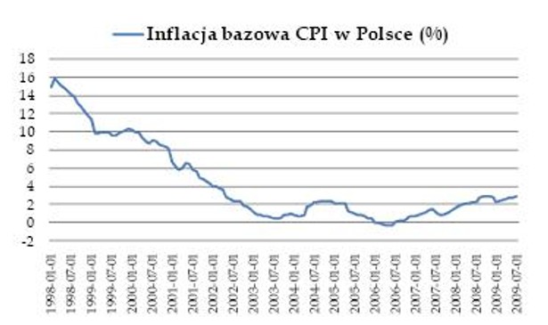 Inflacja bazowa w Polsce