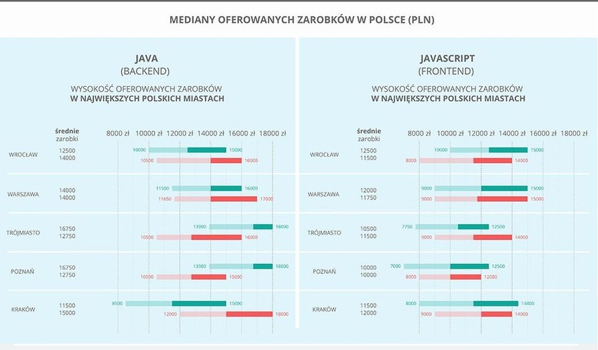 Wysokość wynagrodzenia w przypadku umów o pracę w każdym przypadku jest kwotą brutto, natomiast w przypadku umów B2B zawsze jest kwotą netto na fakturę.