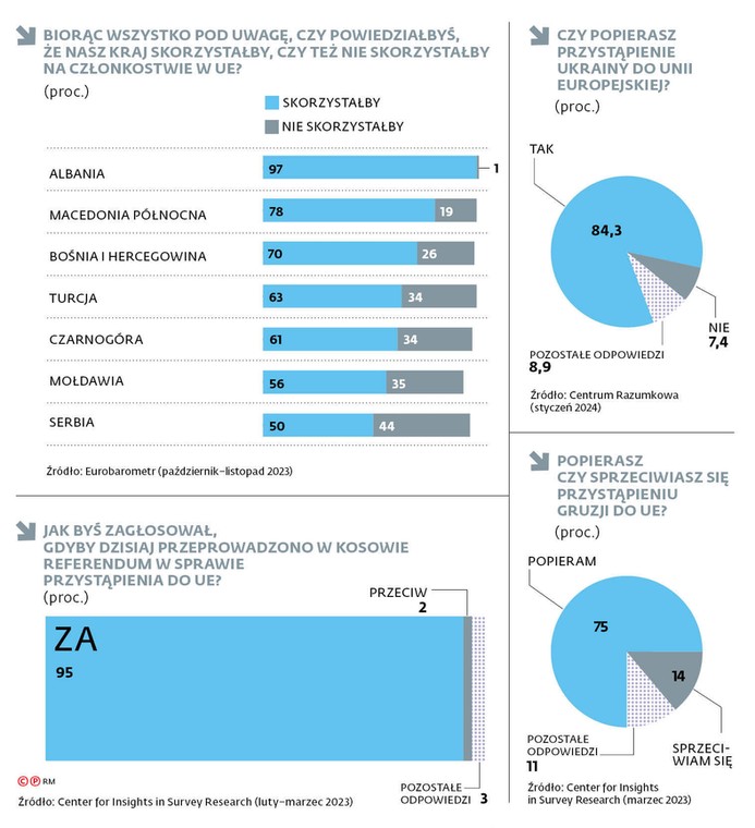 Biorąc wszystko pod uwagę, czy powiedziałbyś, że nasz kraj skorzystałby, czy też nie skorzystałby na członkostwie w UE? (proc.)