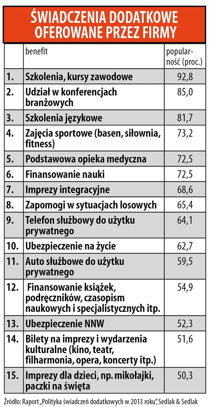 świadczenia pracownicze