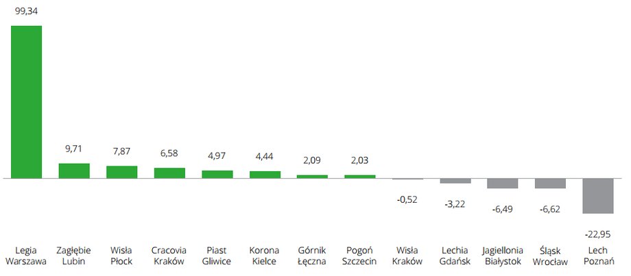 Różnice w przychodach klubów pomiędzy 2016 a 2015 rokiem (mln zł)