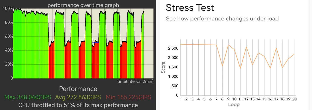 Wykresy wydajności w czasie pod obciążeniem z aplikacji CPU Throttling Test (po lewej) oraz 3DMark Wild Life Extreme Stress Test