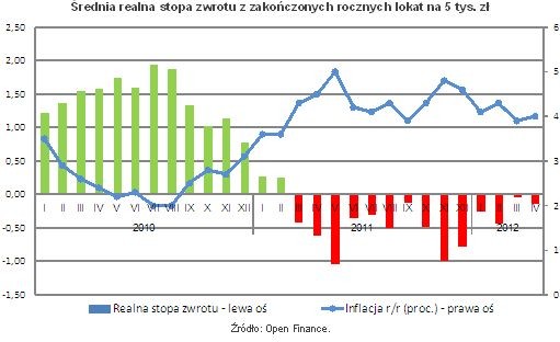 Średnia realna stopa zwrotu z zakończonych rocznych lokat na 5 tys. zł