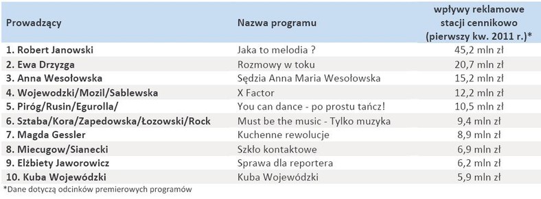 TOP 10 Celebryci - lokomotywy reklamowe - ranking PanMedia Western.