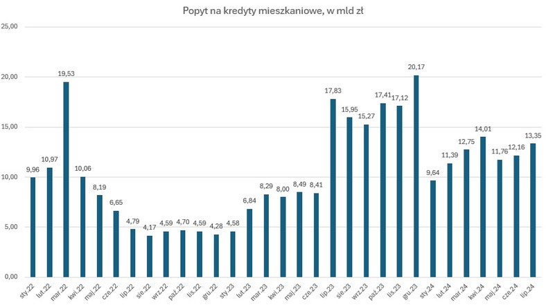 Popyt na kredyty mieszkaniowe