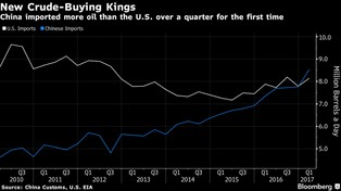 Wielkie zmiany na rynku ropy. Chiny stają się największym kupcem surowca