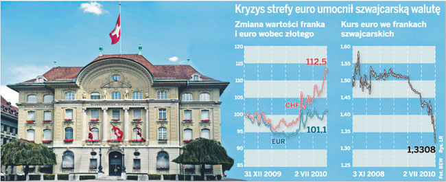 Kryzys strefy euro umocnił szwajcarską walutę