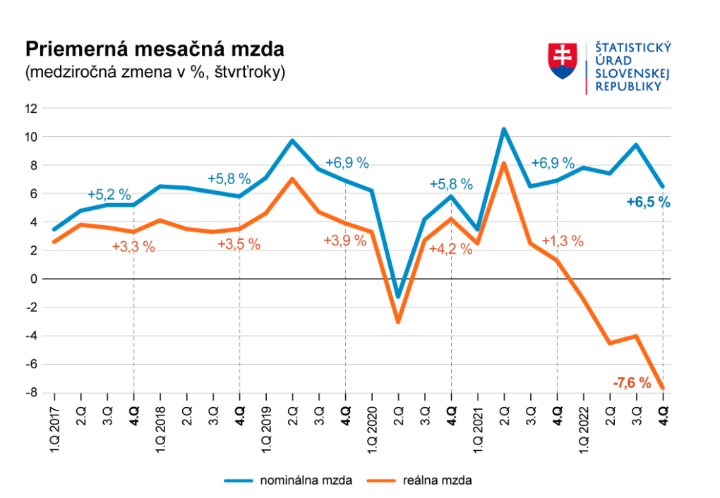 Zverejnili priemernú mesačnú mzdu na Slovensku.