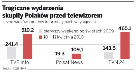 Tragiczne wydarzenia skupiły Polaków przed telewizorem