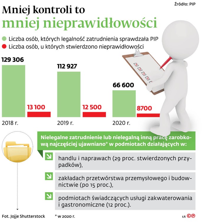 Mniej kontroli to mniej nieprawidłowości