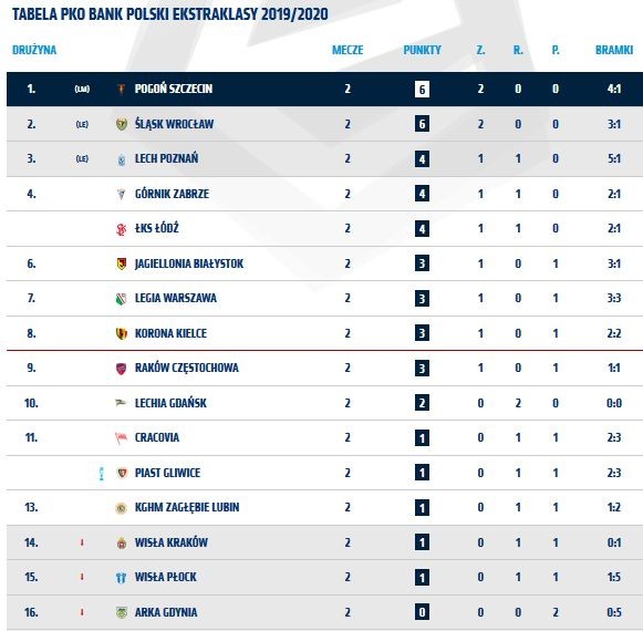 Tabela Ekstraklasy