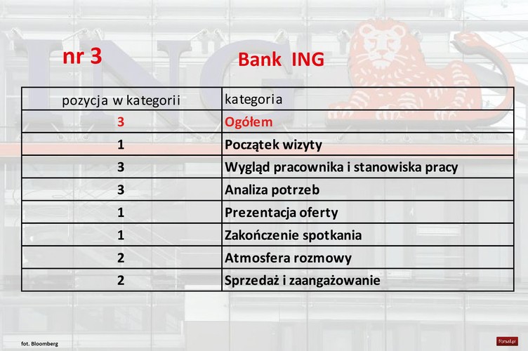 <b>Pozytywne</b>
Bardzo mi się podobało zaangażowanie tego doradcy, to że mogliśmy odbyć rozmowę w oddzielnym, specjalnym do tego pomieszczeniu, że dzięki temu czułam się jak specjalny, wyjątkowy klient. Podobała mi się również symulacja, jaką zaprezentował Pan, jeśli chodzi o konkurencje - bardzo ciekawy pomysł. Bank wydaje się nowoczesny i idzie z duchem czasu. Bardzo pozytywne!
<b>Negatywne</b>
Zdziwiło mnie, że do przedstawienia bankowości mobilnej Doradca użył własnego telefonu i konta (na tablecie wersja demo nie chciała się załadować). Czułam się niezręcznie, gdy właściwie bez problemu mogłam podejrzeć login i kod dostępu oraz saldo konta Pracownika.