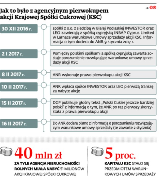 Jak to było z agencyjnym pierwokupem akcji Krajowej Spółki Cukrowej KSC