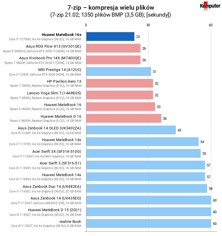 Huawei MateBook 16s – 7-zip – kompresja wielu plików