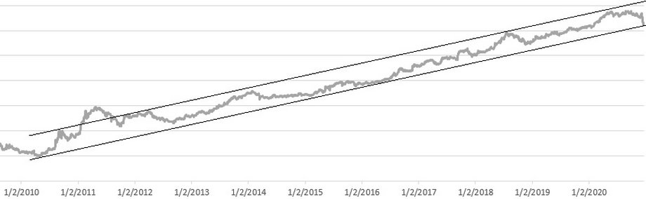 Relacja kursu akcji CD Projektu oraz indeksu WIG w ostatnich 10 latach z zaznaczeniem kanału wzrostowego. Skala logarytmiczna.