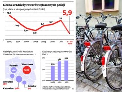 Rowery jak kamfora. Masowo wsiąkają w całej Polsce