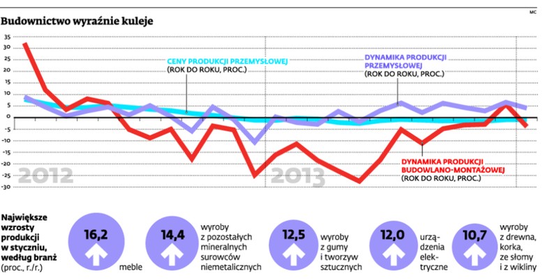 Budownictwo wyraźnie kuleje