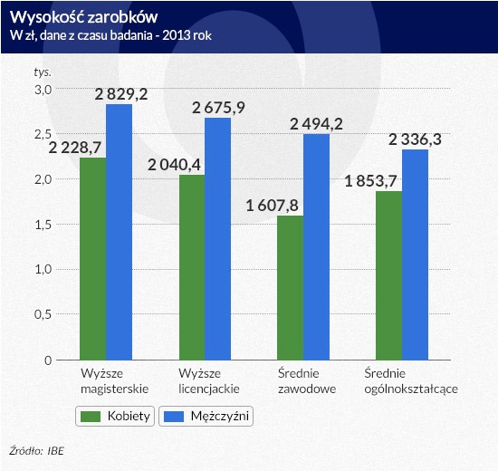 Wysokość zarobków (infografika Dariusz Gąszczyk/ CC by Jirka Matousek)