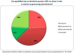 Niższa pensja w zamian za gwarancję zatrudnienia?