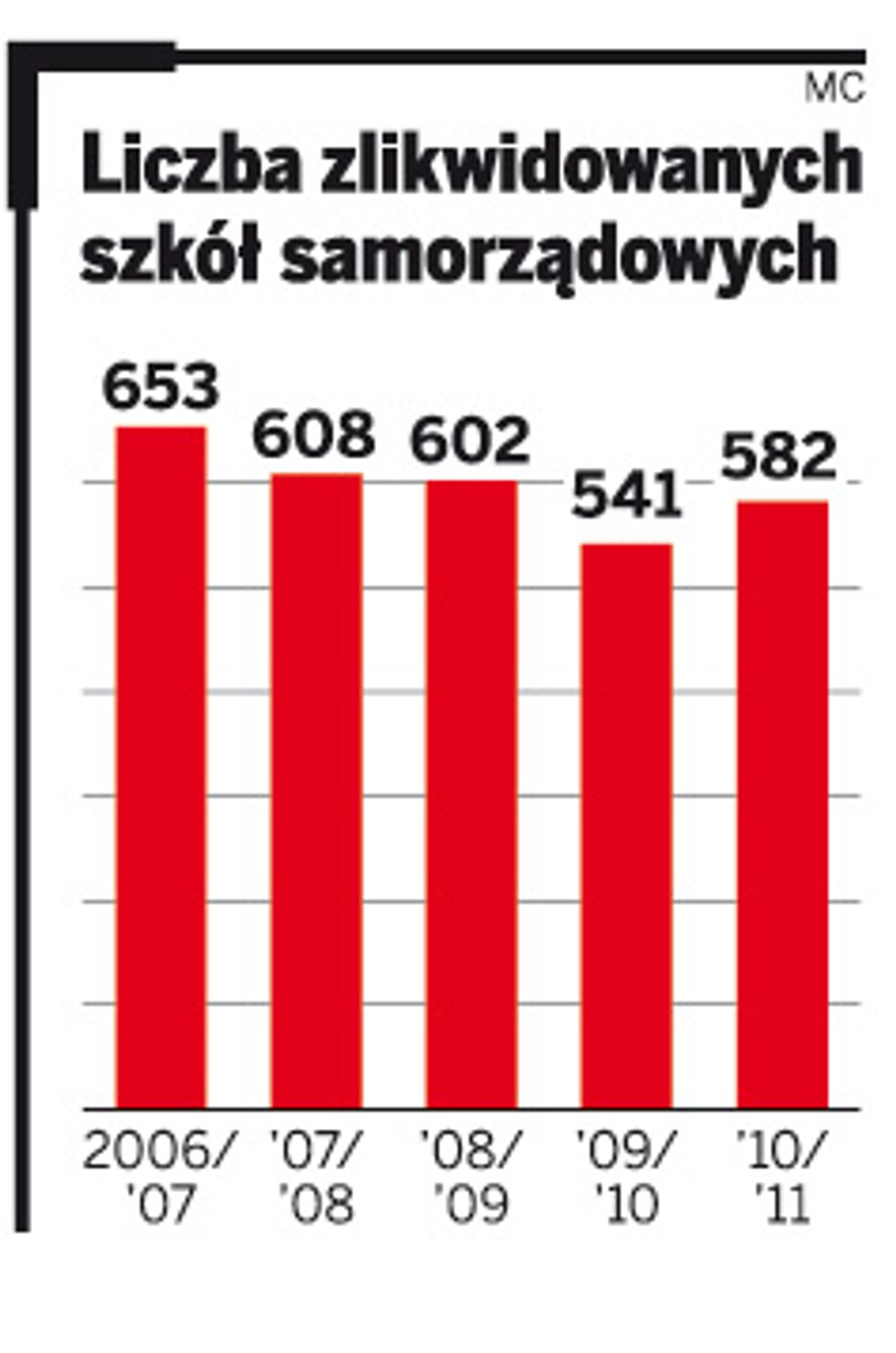 Liczba zlikwidowanych szkół samorządowych