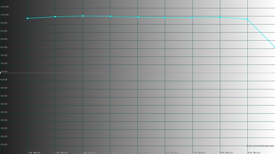 Temperatura barwowa bieli