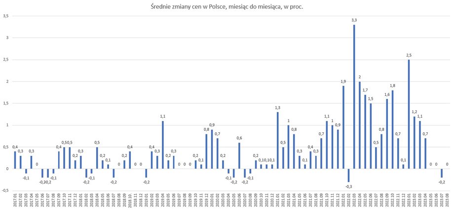 Inflacja miesiąc do miesiąca w Polsce