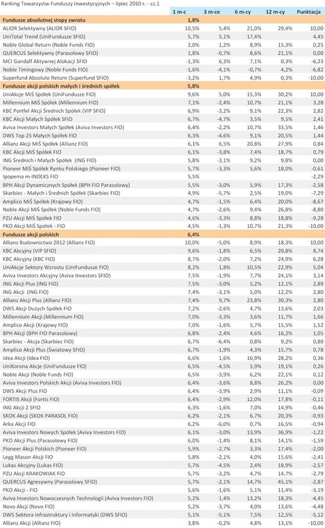 Ranking Towarzystw Funduszy Inwestycyjnych – lipiec 2010 r. - cz.1