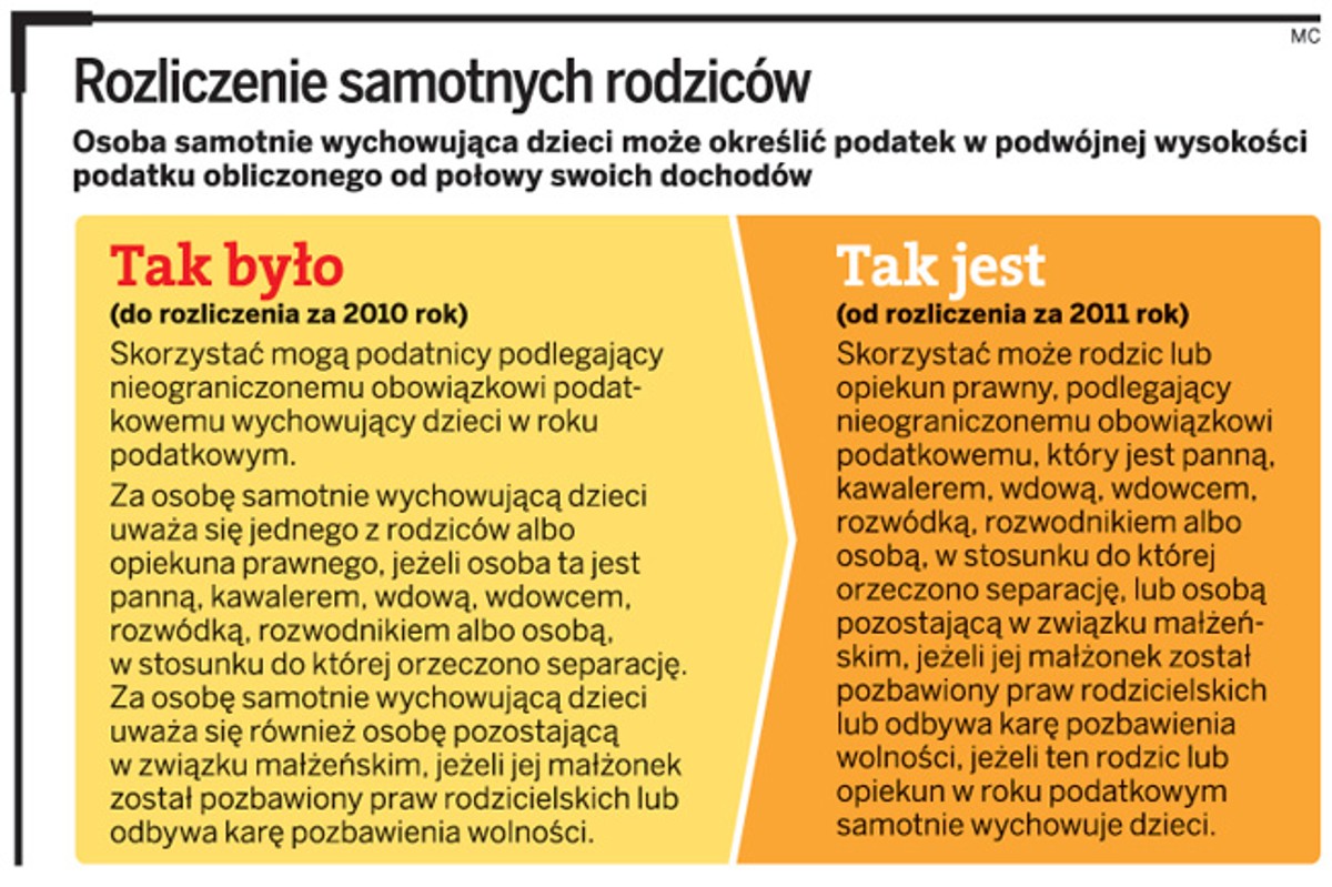 Rozliczenie samotnych rodziców