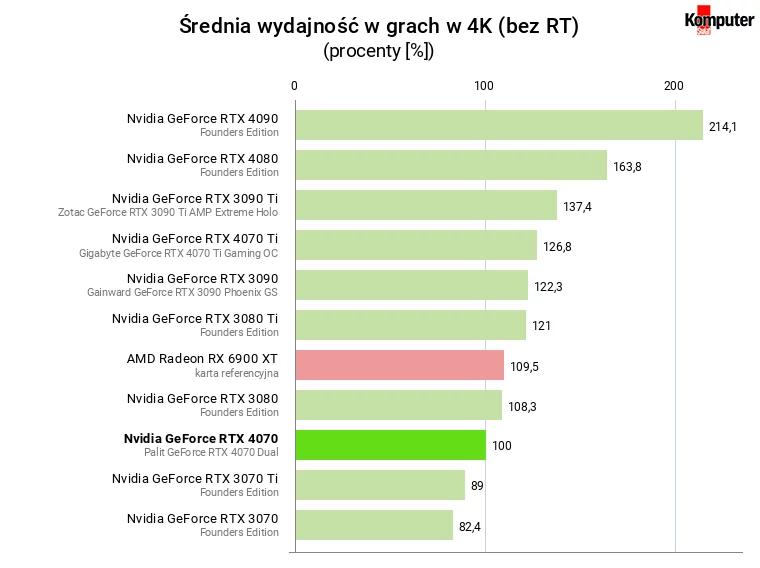 Nvidia GeForce RTX 4070 – Średnia wydajność w grach w 4K (bez RT)