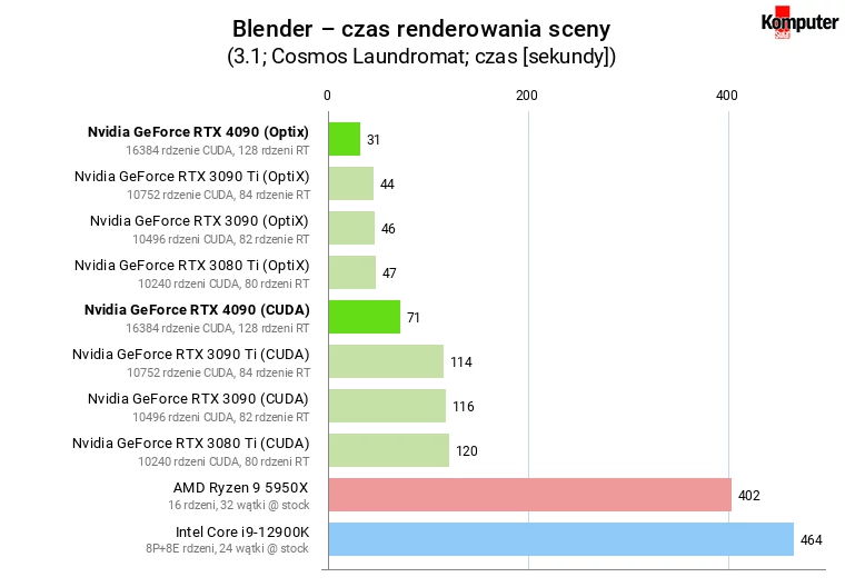 Nvidia GeForce RTX 4090 – Blender – czas renderowania sceny
