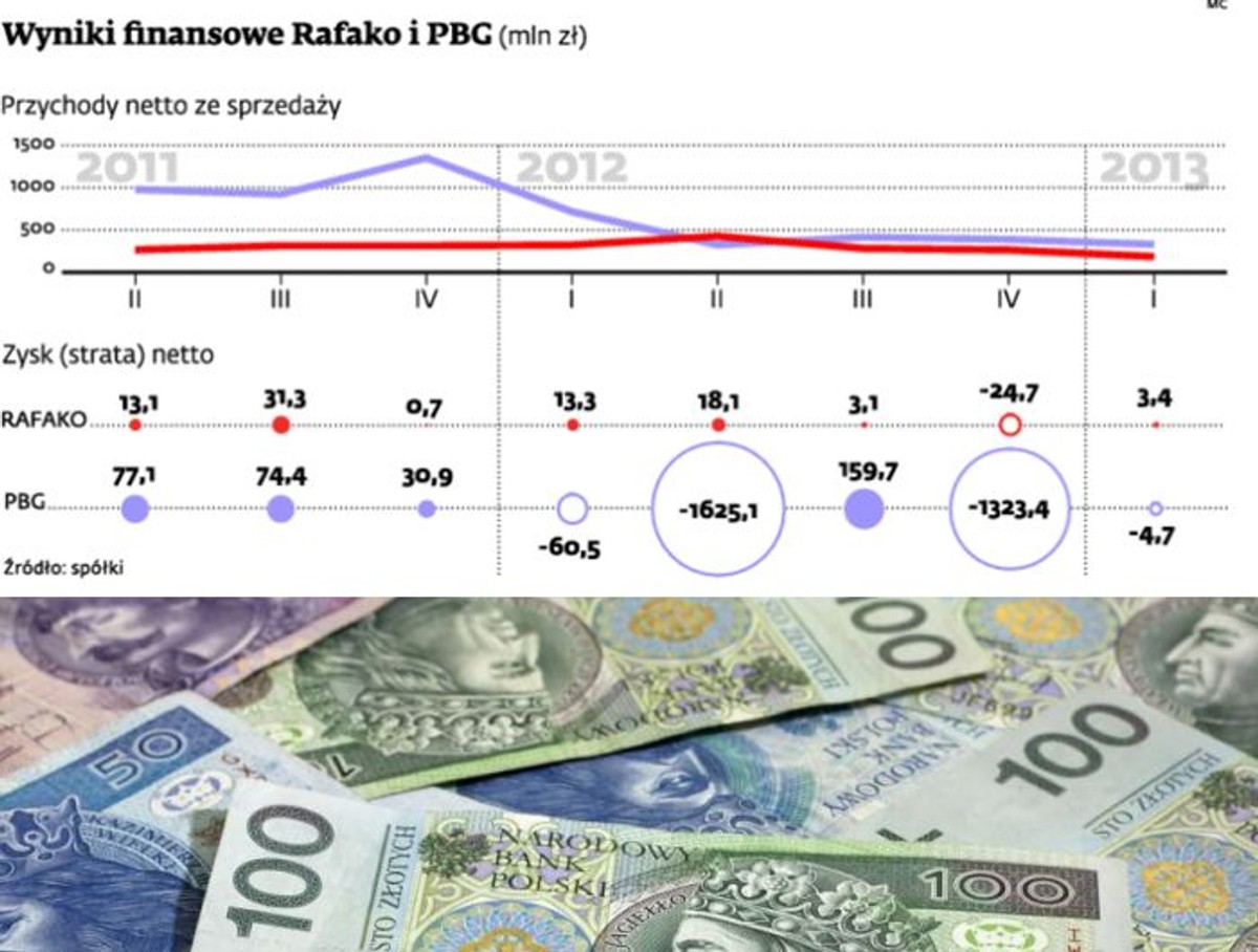 Wyniki finansowe Rafko i PBC