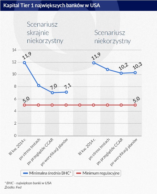 Kapitał Tier 1 największych banków