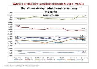 Ceny mieszkań, koszty kredytów. Zobacz najnowszy raport z rynku nieruchomości