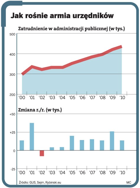 Jak rośnie armia urzędników