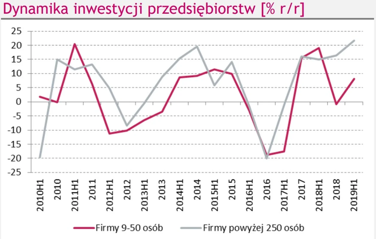 Dynamika inwestycji przedsiębiorstw [% r/r]