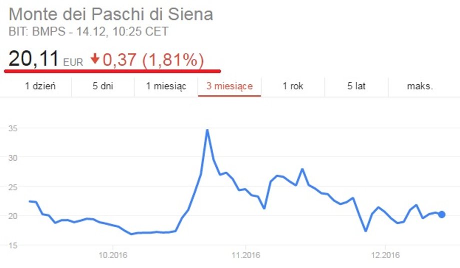 Notowania Monte dei Paschi di Siena