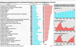 PiS może liczyć na dwa lata wysokich płac i niskiego bezrobocia