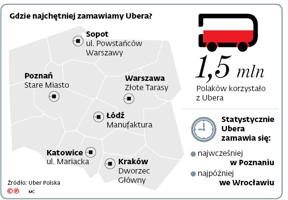 Gdzie najchętniej zamawiamy Ubera?