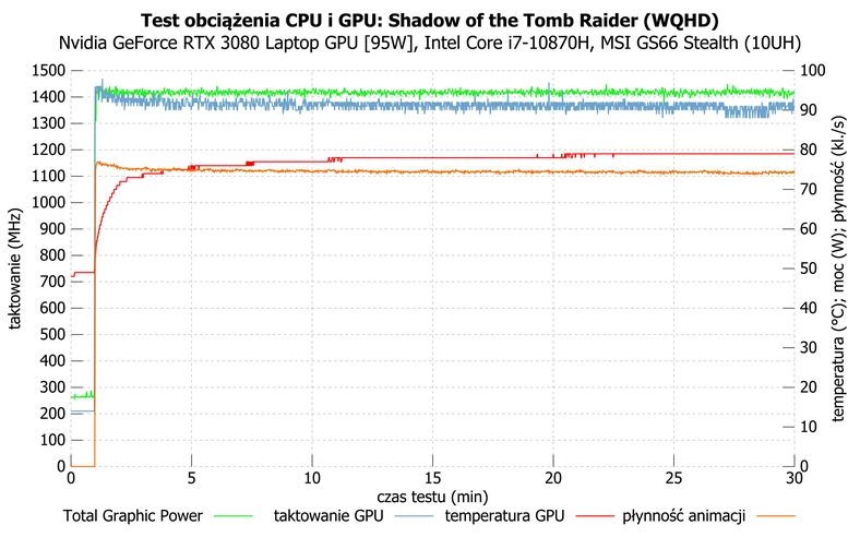 MSI GS66 Stealth (10UH) – działanie RTX 3080 Laptop GPU [95W] podczas długotrwałego obciążenia