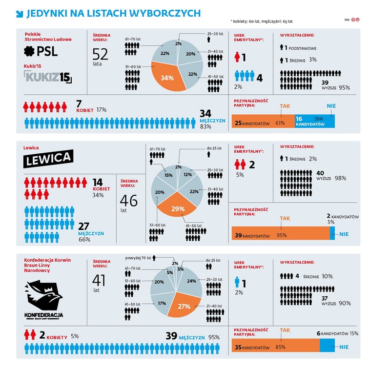 Jedynki na listach wyborczych PSL-K15, Lewica, Konfederacja