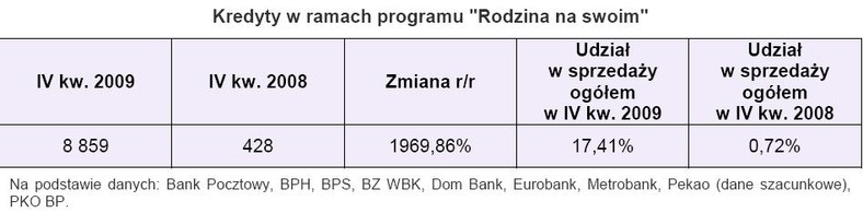 Kredyty w ramach programu Rodzina na Swoim