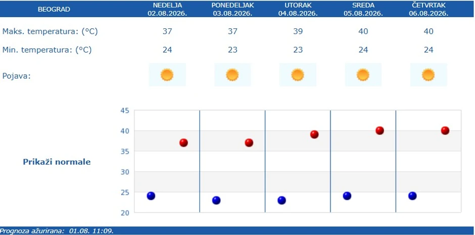 RHMZ prognoza za Beograd