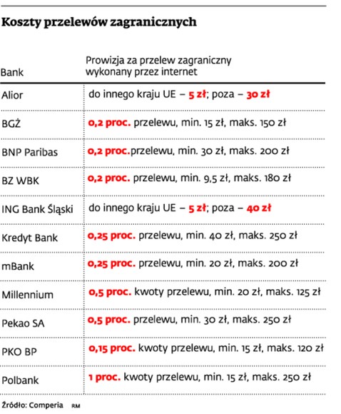 Koszty przelewów zagranicznych