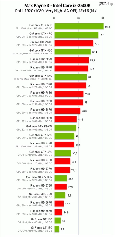 Karty graficzne do testów dostarczył: